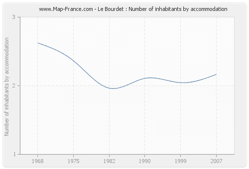 Le Bourdet : Number of inhabitants by accommodation